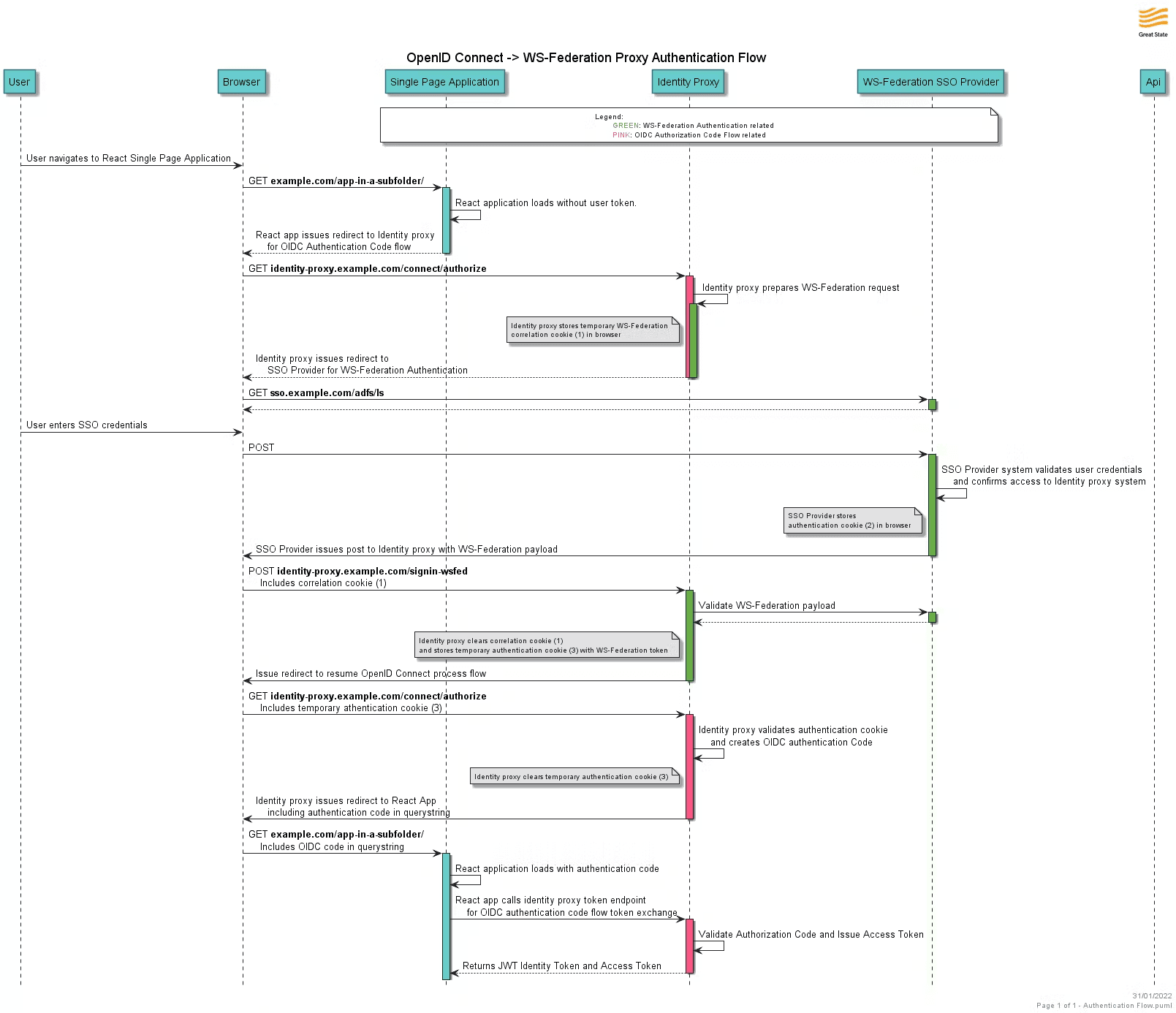 Sequence diagram showing detailed request flow between Single Page Application, Identity Proxy, and WS-Federation Single Sign On Provider.