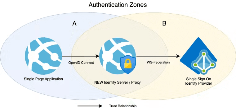 Diagram of trust relationships between two authentication zones.